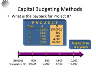 Payback in
3.4 years
• What is the payback for Project B?
Capital Budgeting Methods
10
0 1 2 3 4
500
-9,500
500
-9,000
4,600
-4,400
10,000
+5,600
(10,000)
Cumulative CF
P R O J E C T
Time A B
0 (10,000.) (10,000.)
1 3,500 500
2 3,500 500
3 3,500 4,600
4 3,500 10,000
 