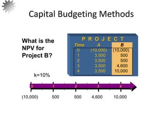 What is the
NPV for
Project B?
14
P R O J E C T
Time A B
0 (10,000) (10,000)
1 3,500 500
2 3,500 500
3 3,500 4,600
4 3,500 10,000
k=10%
0 1 2 3 4
500 500 4,600 10,000
(10,000)
Capital Budgeting Methods
 