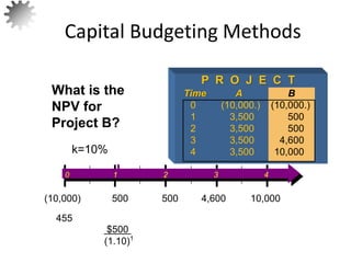455
$500
(1.10)1
What is the
NPV for
Project B?
15
P R O J E C T
Time A B
0 (10,000.) (10,000.)
1 3,500 500
2 3,500 500
3 3,500 4,600
4 3,500 10,000
k=10%
0 1 2 3 4
500 500 4,600 10,000
(10,000)
Capital Budgeting Methods
 
