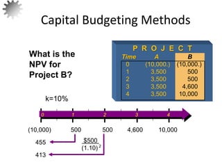 413
$500
(1.10) 2
What is the
NPV for
Project B?
16
P R O J E C T
Time A B
0 (10,000.) (10,000.)
1 3,500 500
2 3,500 500
3 3,500 4,600
4 3,500 10,000
455
k=10%
0 1 2 3 4
500 500 4,600 10,000
(10,000)
Capital Budgeting Methods
 
