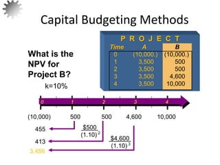 3,456
$4,600
(1.10) 3
What is the
NPV for
Project B?
17
P R O J E C T
Time A B
0 (10,000.) (10,000.)
1 3,500 500
2 3,500 500
3 3,500 4,600
4 3,500 10,000
413
$500
(1.10) 2
455
k=10%
0 1 2 3 4
500 500 4,600 10,000
(10,000)
Capital Budgeting Methods
 
