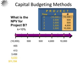 $11,154
What is the
NPV for
Project B?
19
P R O J E C T
Time A B
0 (10,000.) (10,000.)
1 3,500 500
2 3,500 500
3 3,500 4,600
4 3,500 10,000
6,830
3,456
413
455
k=10%
0 1 2 3 4
500 500 4,600 10,000
(10,000)
Capital Budgeting Methods
 