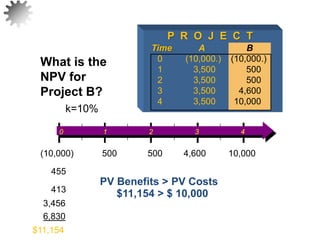 PV Benefits > PV Costs
$11,154 > $ 10,000
What is the
NPV for
Project B?
20
P R O J E C T
Time A B
0 (10,000.) (10,000.)
1 3,500 500
2 3,500 500
3 3,500 4,600
4 3,500 10,000
$11,154
6,830
3,456
413
455
k=10%
0 1 2 3 4
500 500 4,600 10,000
(10,000)
 
