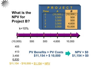 NPV > $0
$1,154 > $0
- $10,000 = $1,154 = NPV
What is the
NPV for
Project B?
21
P R O J E C T
Time A B
0 (10,000.) (10,000.)
1 3,500 500
2 3,500 500
3 3,500 4,600
4 3,500 10,000
PV Benefits > PV Costs
$11,154 > $ 10,000
$11,154
6,830
3,456
413
455
k=10%
0 1 2 3 4
500 500 4,600 10,000
(10,000)
 