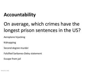 Accountability	
  
     On	
  average,	
  which	
  crimes	
  have	
  the	
  
     longest	
  prison	
  sentences	
  in	
  the	
  US?	
  
     Aeroplane	
  hijacking	
  

     Kidnapping	
  

     Second	
  degree	
  murder	
  

     Falsiﬁed	
  Sarbanes-­‐Oxley	
  statement	
  
     Escape	
  from	
  jail	
  



MESICEK.COM	
  
 
