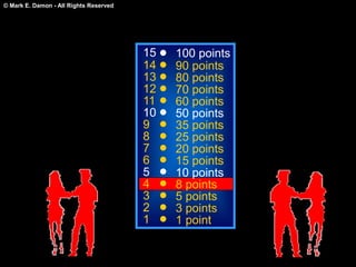© Mark E. Damon - All Rights Reserved
15
14
13
12
11
10
9
8
7
6
5
4
3
2
1
100 points
90 points
80 points
70 points
60 points
50 points
35 points
25 points
20 points
15 points
10 points
8 points
5 points
3 points
1 point
 