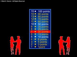 © Mark E. Damon - All Rights Reserved
15
14
13
12
11
10
9
8
7
6
5
4
3
2
1
100 points
90 points
80 points
70 points
60 points
50 points
35 points
25 points
20 points
15 points
10 points
8 points
5 points
3 points
1point
 