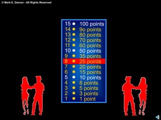 © Mark E. Damon - All Rights Reserved
15
14
13
12
11
10
9
8
7
6
5
4
3
2
1
100 points
9o points
80 points
70 points
60 points
50 points
35 points
25 points
20 points
15 points
10 points
8 points
5 points
3 points
1 point
 