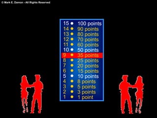 © Mark E. Damon - All Rights Reserved
15
14
13
12
11
10
9
8
7
6
5
4
3
2
1
100 points
90 points
80 points
70 points
60 points
50 points
35 points
25 points
20 points
15 points
10 points
8 points
5 points
3 points
1 point
 