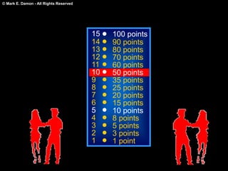 © Mark E. Damon - All Rights Reserved
15
14
13
12
11
10
9
8
7
6
5
4
3
2
1
100 points
90 points
80 points
70 points
60 points
50 points
35 points
25 points
20 points
15 points
10 points
8 points
5 points
3 points
1 point
 