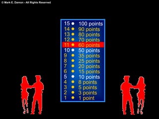 © Mark E. Damon - All Rights Reserved
15
14
13
12
11
10
9
8
7
6
5
4
3
2
1
100 points
90 points
80 points
70 points
60 points
50 points
35 points
25 points
20 points
15 points
10 points
8 points
5 points
3 points
1 point
 