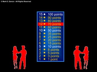 © Mark E. Damon - All Rights Reserved
15
14
13
12
11
10
9
8
7
6
5
4
3
2
1
100 points
90 points
80 points
70 points
60 points
50 points
35 points
25 points
20 points
15 points
10 points
8 points
5 points
3 points
1 point
 