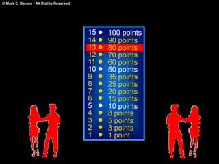 © Mark E. Damon - All Rights Reserved
15
14
13
12
11
10
9
8
7
6
5
4
3
2
1
100 points
90 points
80 points
70 points
60 points
50 points
35 points
25 points
20 points
15 points
10 points
8 points
5 points
3 points
1 point
 