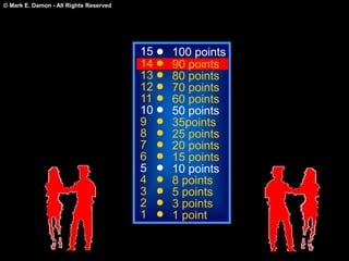 © Mark E. Damon - All Rights Reserved
15
14
13
12
11
10
9
8
7
6
5
4
3
2
1
100 points
90 points
80 points
70 points
60 points
50 points
35points
25 points
20 points
15 points
10 points
8 points
5 points
3 points
1 point
 