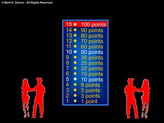 © Mark E. Damon - All Rights Reserved
15
14
13
12
11
10
9
8
7
6
5
4
3
2
1
100 points
90 points
80 points
70 points
60 points
50 points
35 points
25 points
20 points
15 points
10 points
8 points
5 points
3 points
1 point
 