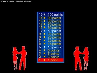 © Mark E. Damon - All Rights Reserved
15
14
13
12
11
10
9
8
7
6
5
4
3
2
1
100 points
90 points
80 points
70 points
60 points
50 points
35 points
25 points
20 points
15 points
10 points
8 points
5 points
3 points
1 point
 