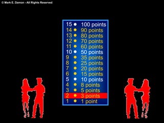 © Mark E. Damon - All Rights Reserved
15
14
13
12
11
10
9
8
7
6
5
4
3
2
1
100 points
90 points
80 points
70 points
60 points
50 points
35 points
25 points
20 points
15 points
10 points
8 points
5 points
3 points
1 point
 