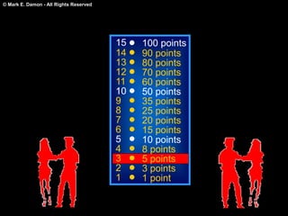 © Mark E. Damon - All Rights Reserved
15
14
13
12
11
10
9
8
7
6
5
4
3
2
1
100 points
90 points
80 points
70 points
60 points
50 points
35 points
25 points
20 points
15 points
10 points
8 points
5 points
3 points
1 point
 