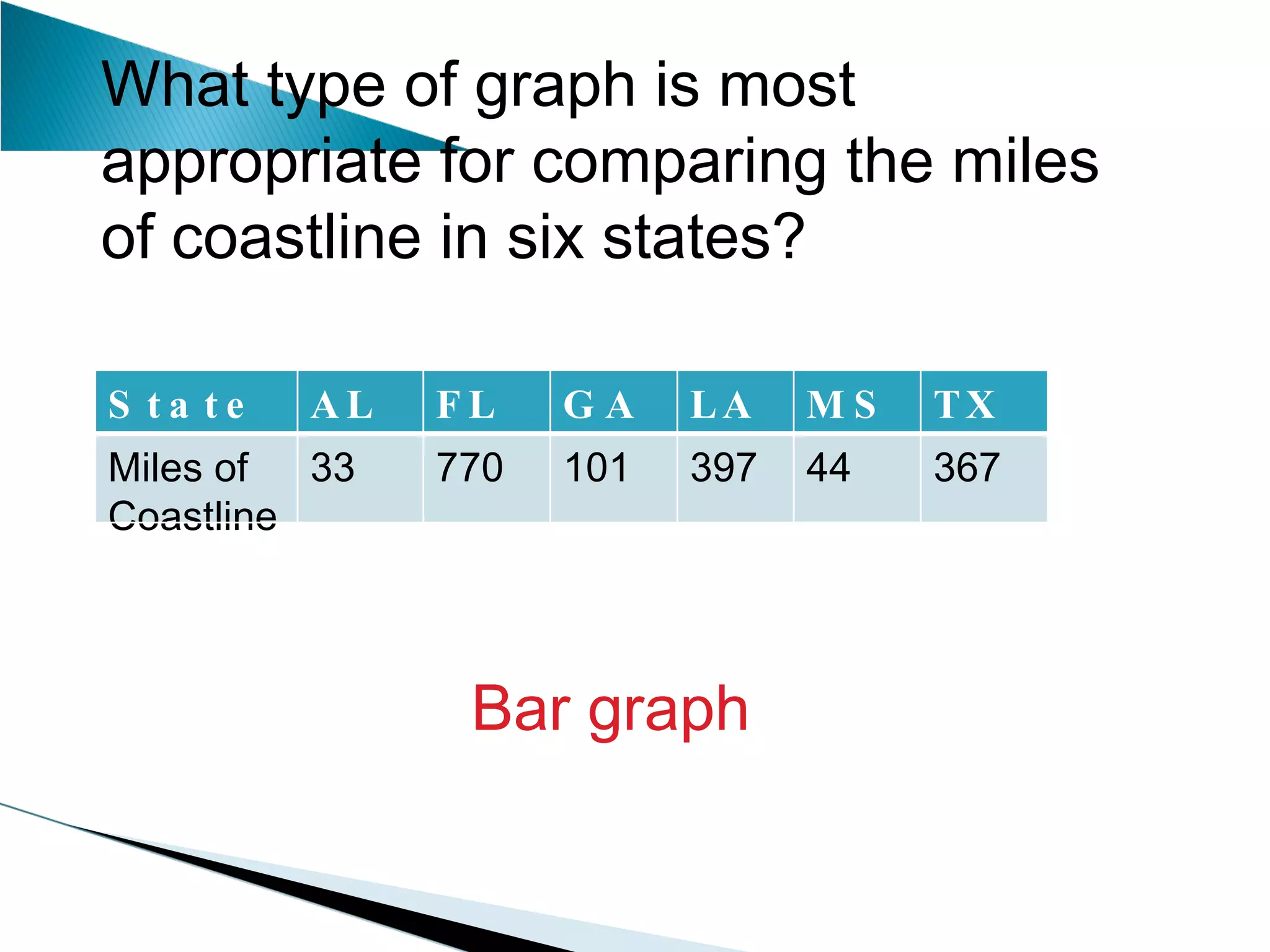 What type of graph is most appropriate for comparing the miles of coastline in six states?  Bar graph State AL FL GA LA MS TX Miles of Coastline 33 770 101 397 44 367 