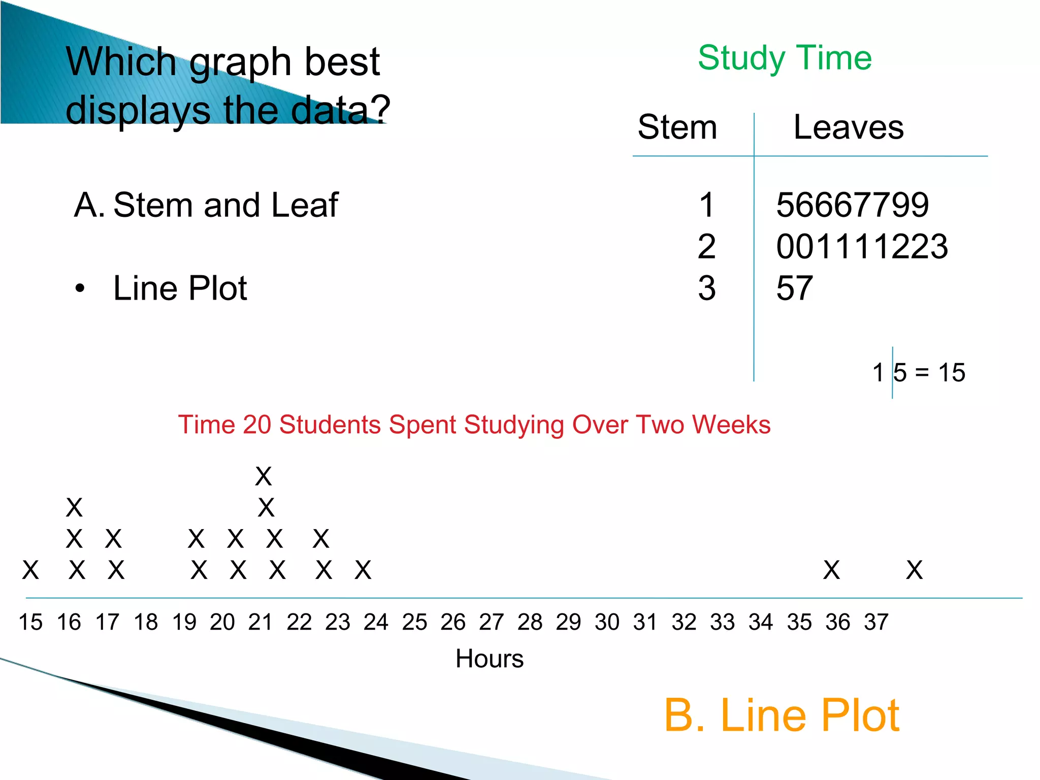 Which graph best  displays the data? 15  16  17  18  19  20  21  22  23  24  25  26  27  28  29  30  31  32  33  34  35  36  37 X  X  X X  X  X  X  X  X X  X  X  X  X  X  X  X  X  X  Time 20 Students Spent Studying Over Two Weeks 1 2 3 Stem Leaves 56667799 001111223 57 Study Time 1 5 = 15 Stem and Leaf Line Plot Hours B. Line Plot 