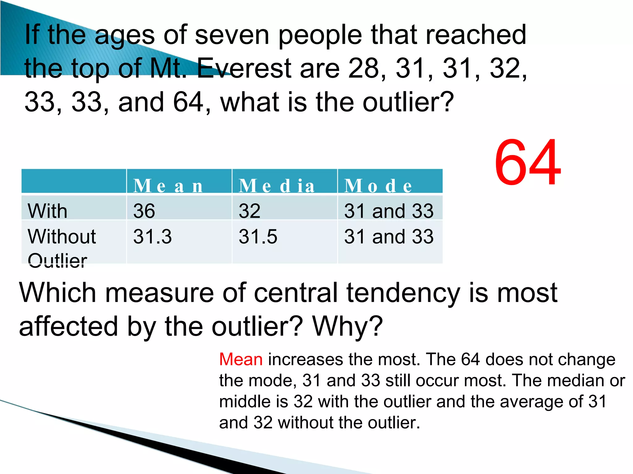 If the ages of seven people that reached the top of Mt. Everest are 28, 31, 31, 32, 33, 33, and 64, what is the outlier? 64 Which measure of central tendency is most affected by the outlier? Why?  Mean  increases the most. The 64 does not change the mode, 31 and 33 still occur most. The median or middle is 32 with the outlier and the average of 31 and 32 without the outlier.  Mean Median Mode With Outlier 36 32 31 and 33 Without Outlier 31.3 31.5 31 and 33 