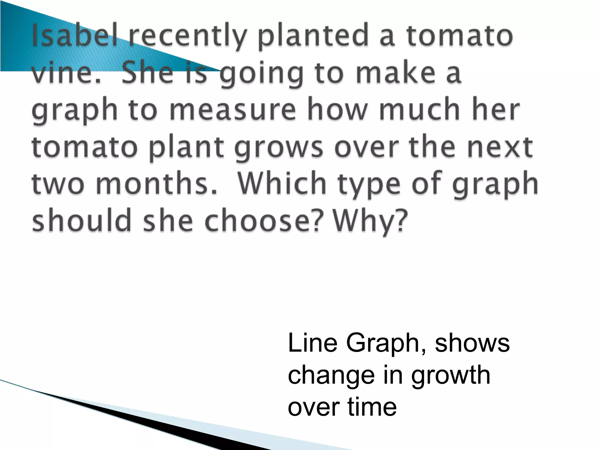 Line Graph, shows change in growth over time 