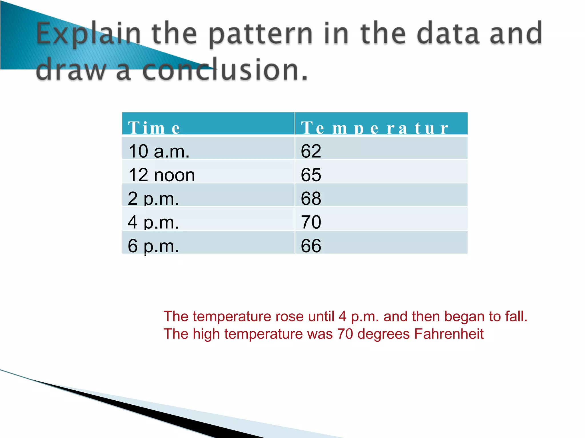 The temperature rose until 4 p.m. and then began to fall. The high temperature was 70 degrees Fahrenheit  Time Temperature  ∘  F 10 a.m. 62 12 noon 65 2 p.m. 68 4 p.m. 70 6 p.m. 66 