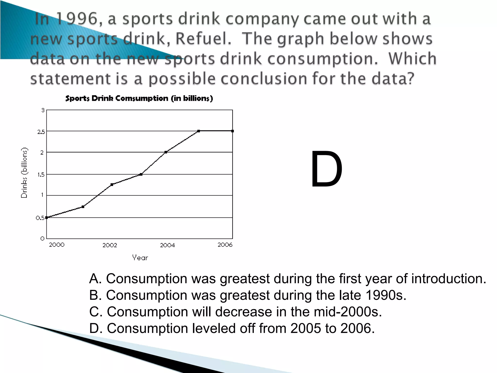 A. Consumption was greatest during the first year of introduction. B. Consumption was greatest during the late 1990s. C. Consumption will decrease in the mid-2000s. D. Consumption leveled off from 2005 to 2006. D 