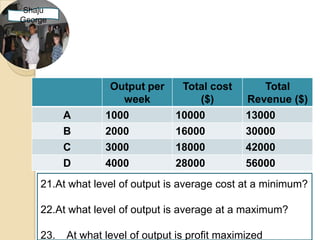 Shaju
George




                   Output per     Total cost        Total
                     week            ($)         Revenue ($)
          A       1000           10000           13000
          B       2000           16000           30000
          C       3000           18000           42000
          D       4000           28000           56000
    21.At what level of output is average cost at a minimum?

    22.At what level of output is average at a maximum?

    23.   At what level of output is profit maximized
 