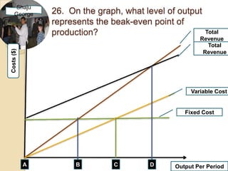Shaju
     George     26. On the graph, what level of output
                represents the beak-even point of
                production?                              Total
                                                       Revenue
                                                          Total
Costs ($)




                                                        Revenue




                                                    Variable Cost


                                                  Fixed Cost




            A         B        C        D      Output Per Period
 