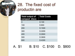 Shaju
George     28. The fixed cost of
           productin are
             Total output of   Total Costs
             compact discs
             0                 $ 100
             100               $ 800
             200               $ 1500
             300               $ 2200
             400               $ 2900
             500               $ 3600
             600               $ 4300


         A. $1      B. $10        C. $100    D. $800
 
