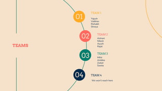 TEAMS
TEAM 2
TEAM 1
Yajush
Vaibhav
Rishabh
Shreya
01
Aishani
Nitesh
Ayush
Rajat
TEAM 3
Mihir
Ambika
Zubair
Sweta
TEAM 4
We won’t reach here
02
03
04
 