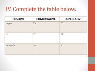 IV. Complete the table below.
POSITIVE COMPARATIVE SUPERLATIVE
happy 25. 26.
fat 27. 28.
respectful 29. 30.
 