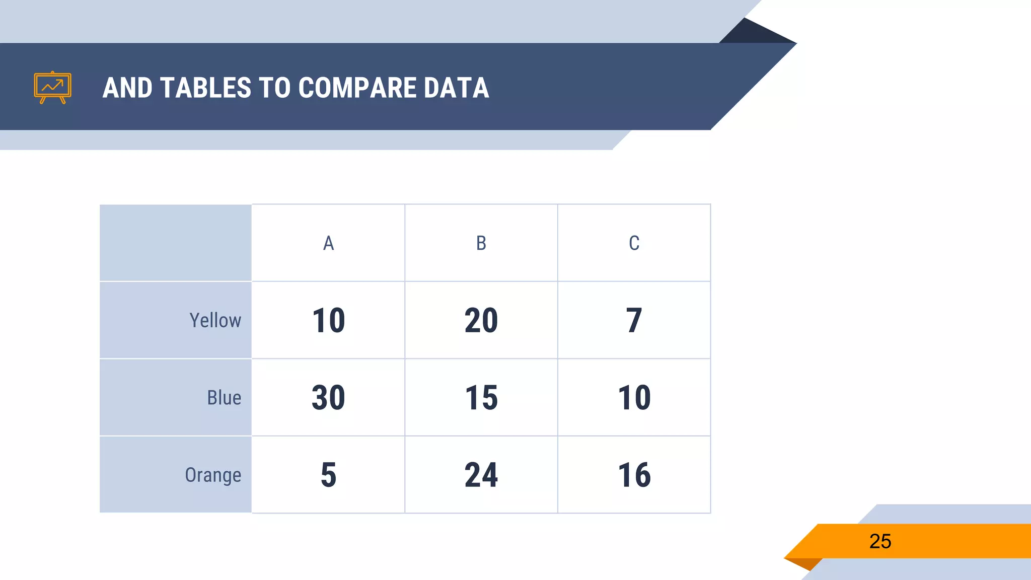AND TABLES TO COMPARE DATA A B C Yellow 10 20 7 Blue 30 15 10 Orange 5 24 16 25 