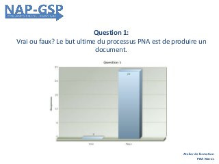 Question 1:
Vrai ou faux? Le but ultime du processus PNA est de produire un
document.​
Atelier de formation
PNA Maroc
 