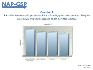 Question 2:
Parmi les éléments du processus PNA suivants, quels sont ceux sur lesquels
vous devrez travailler dans le cadre de votre emploi?
Atelier de formation
PNA Maroc
 