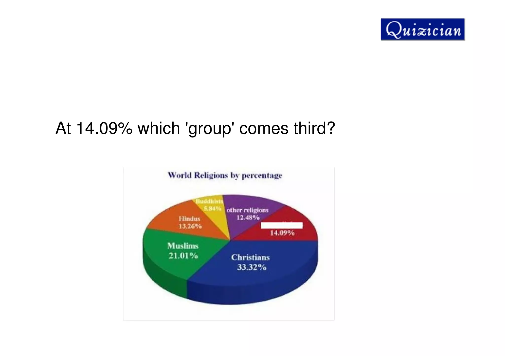 At 14.09% which 'group' comes third?
 