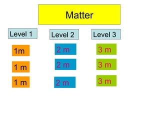 Matter 3 m 3 m 2 m 2 m 1m 1 m Level 1 Level 2 Level 3 1 m 3 m 2 m 