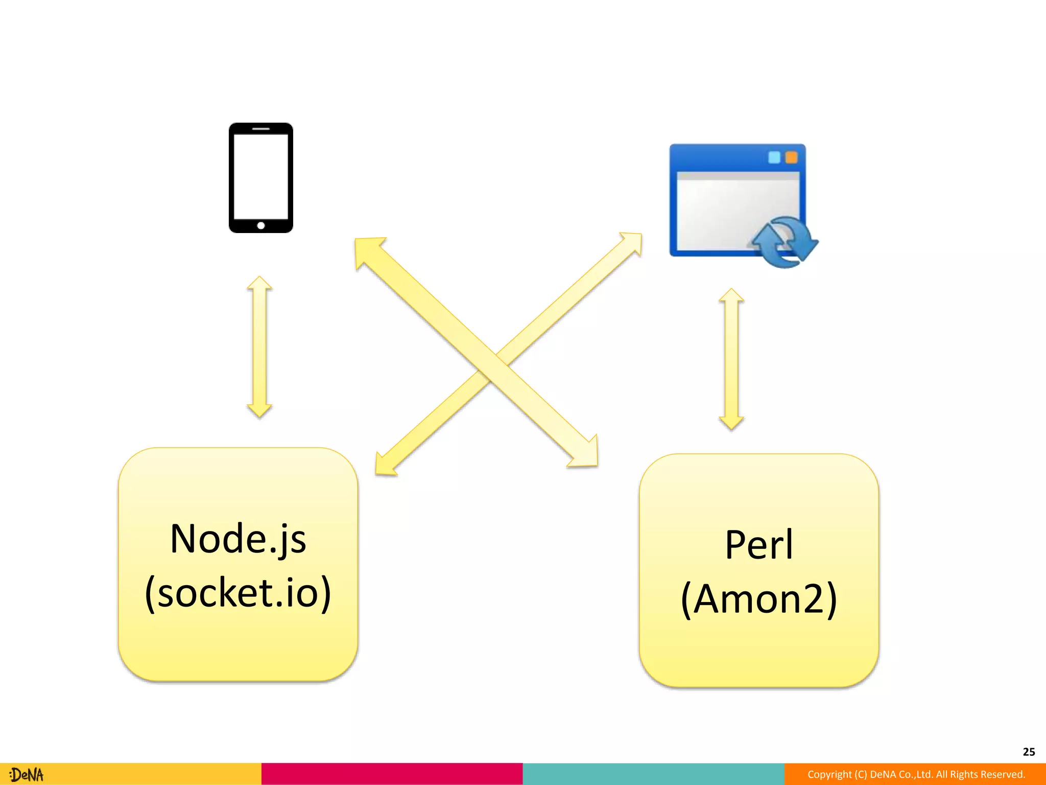 25 
Copyright (C) DeNA Co.,Ltd. All Rights Reserved. 
Node.js 
(socket.io) 
Perl 
(Amon2) 
 