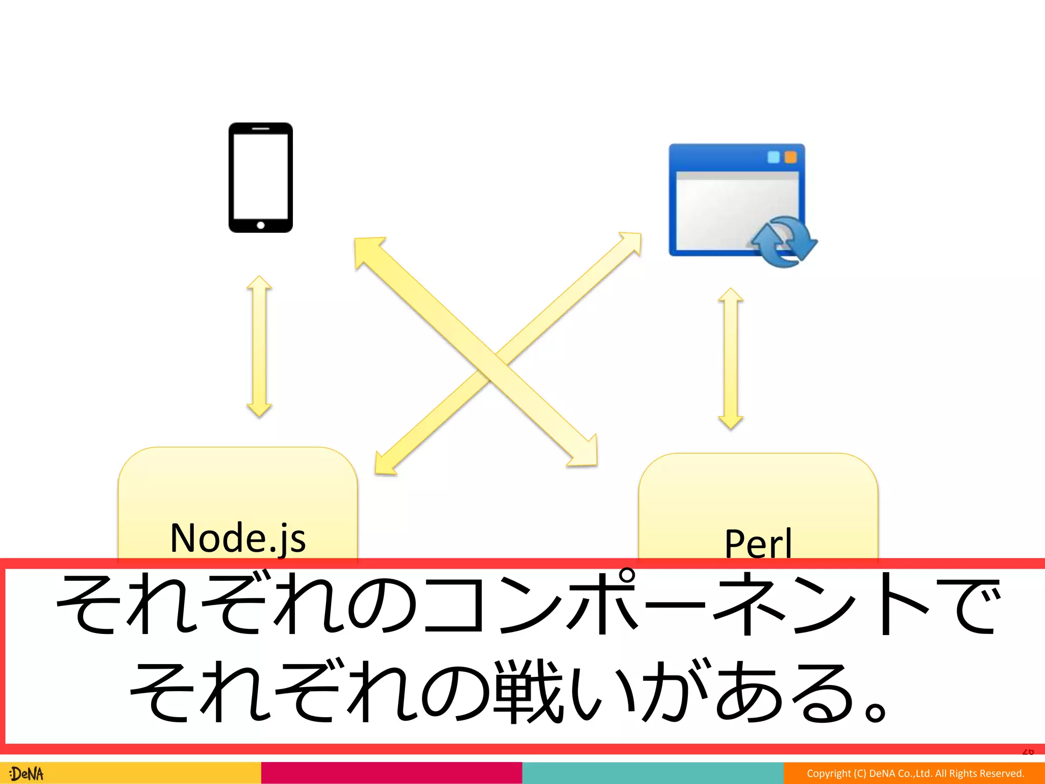 26 
Copyright (C) DeNA Co.,Ltd. All Rights Reserved. 
Node.js 
(socket.io) 
Perl 
それぞれのコンポー(Aネmonン2) トで 
それぞれの戦いがある。 
 
