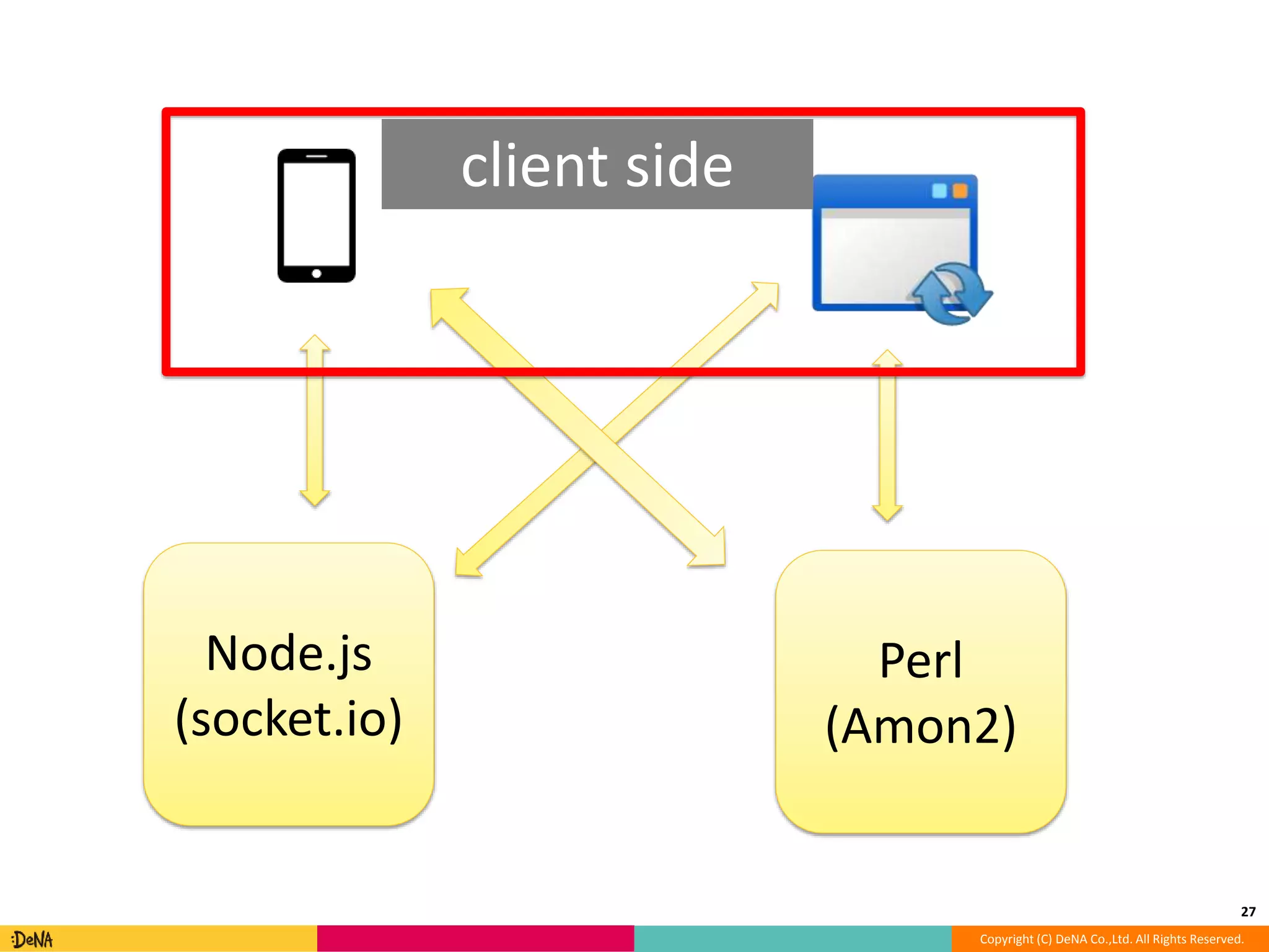 27 
Copyright (C) DeNA Co.,Ltd. All Rights Reserved. 
Node.js 
(socket.io) 
Perl 
(Amon2) 
client side 
 