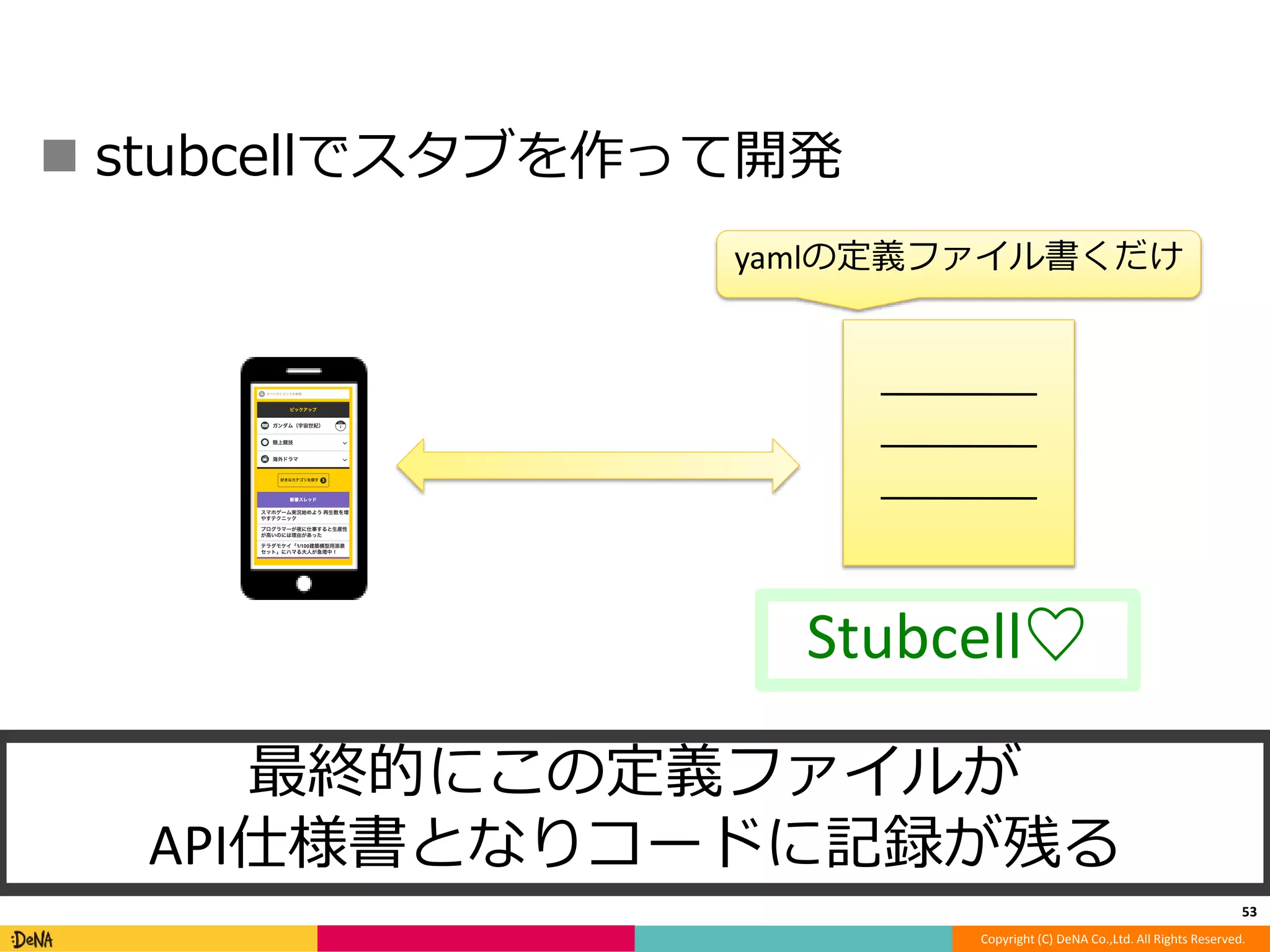 yamlの定義ファイル書くだけ 
Copyright (C) DeNA Co.,Ltd. All Rights Reserved. 
 stubcellでスタブを作って開発 
53 
Stubcell♡ 
最終的にこの定義ファイルが 
API仕様書となりコードに記録が残る 
 