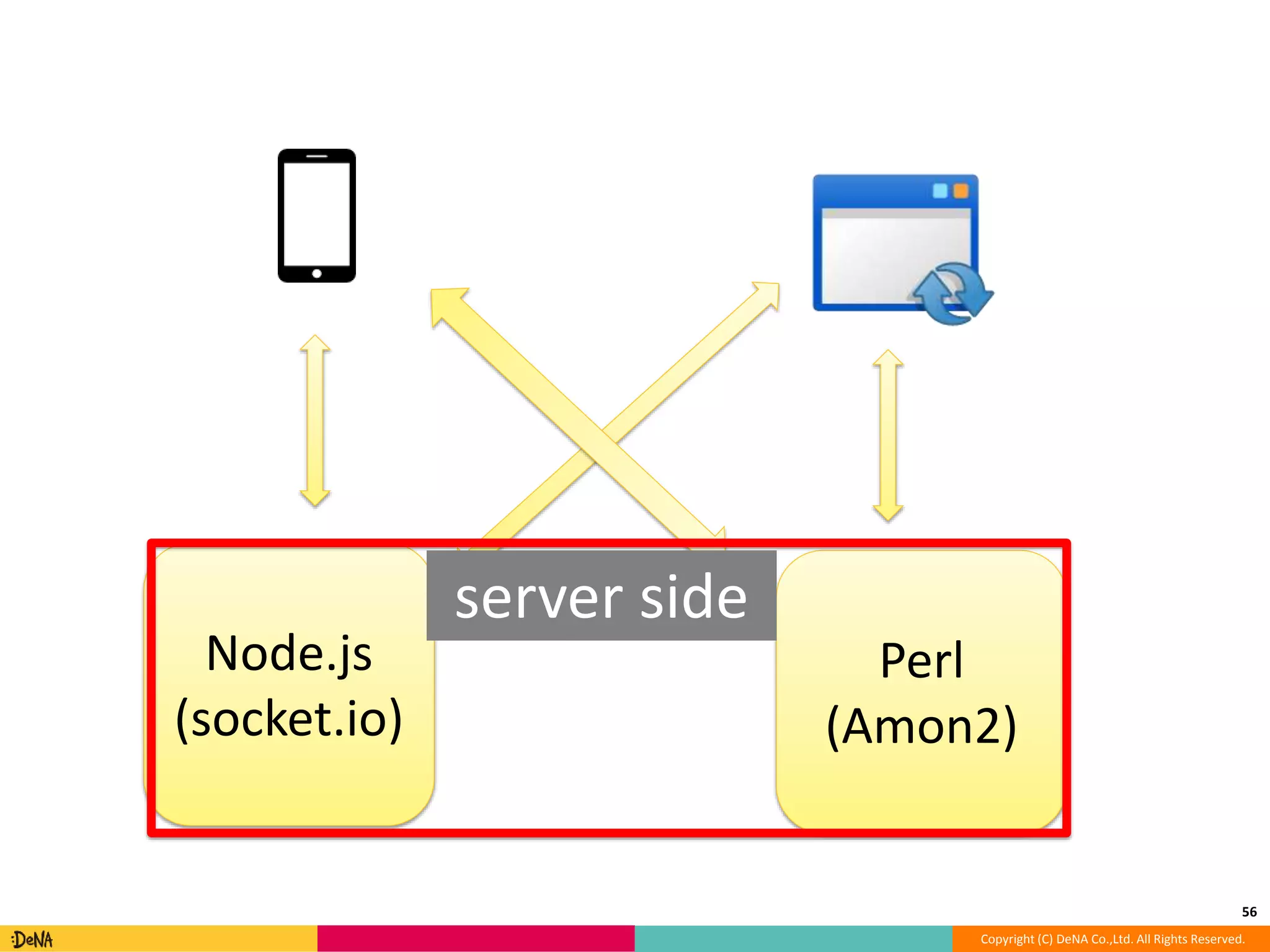 56 
Copyright (C) DeNA Co.,Ltd. All Rights Reserved. 
Node.js 
(socket.io) 
Perl 
(Amon2) 
server side 
 