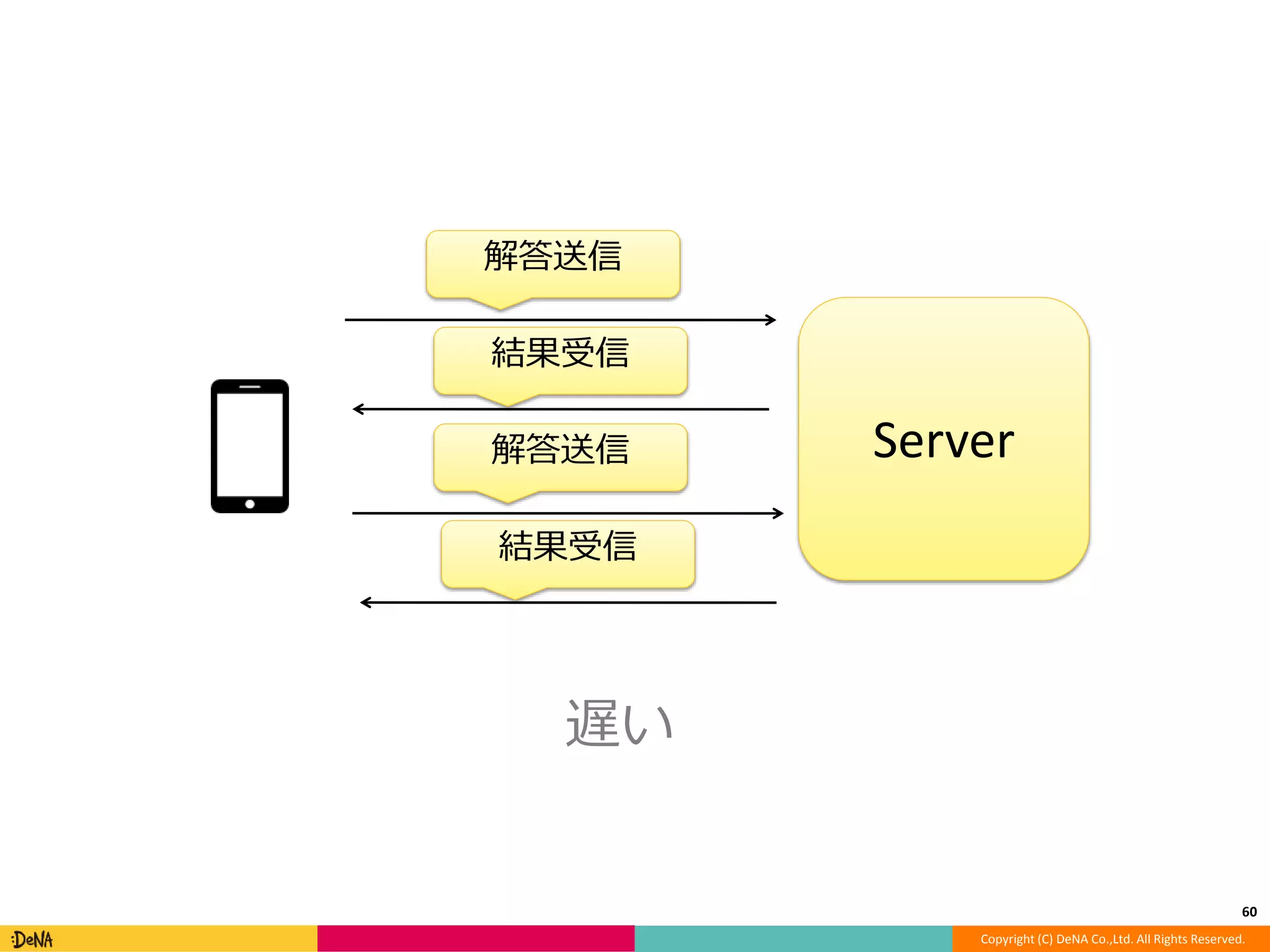 60 
Server 
Copyright (C) DeNA Co.,Ltd. All Rights Reserved. 
解答送信 
結果受信 
解答送信 
結果受信 
遅い 
 