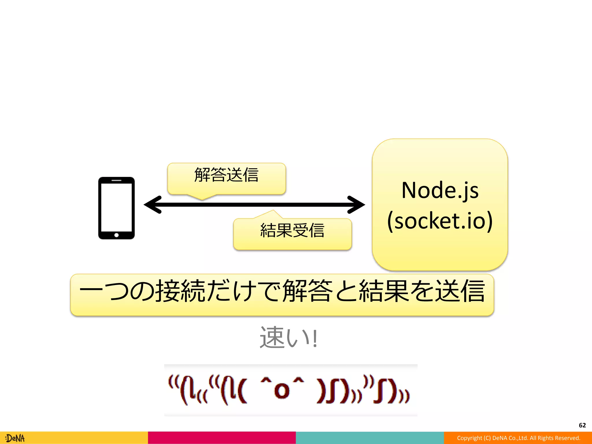62 
Node.js 
(socket.io) 
一つの接続だけで解答と結果を送信 
Copyright (C) DeNA Co.,Ltd. All Rights Reserved. 
速い! 
解答送信 
結果受信 
 