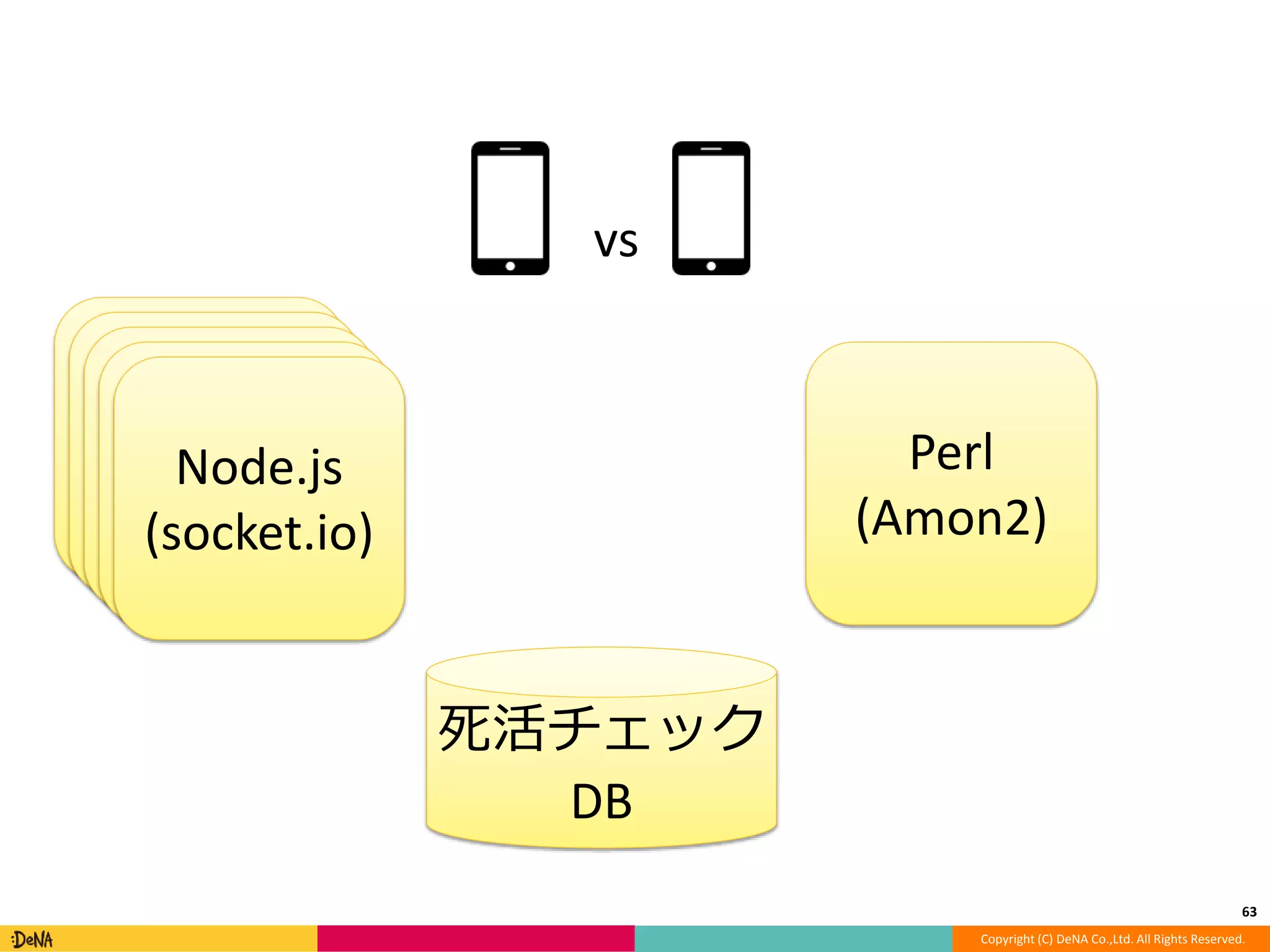 63 
Copyright (C) DeNA Co.,Ltd. All Rights Reserved. 
Node.js 
(socket.io) 
Node.js 
(socket.io) 
Node.js 
(socket.io) 
Node.js 
(socket.io) 
Node.js 
(socket.io) 
死活チェック 
DB 
Perl 
(Amon2) 
vs 
 