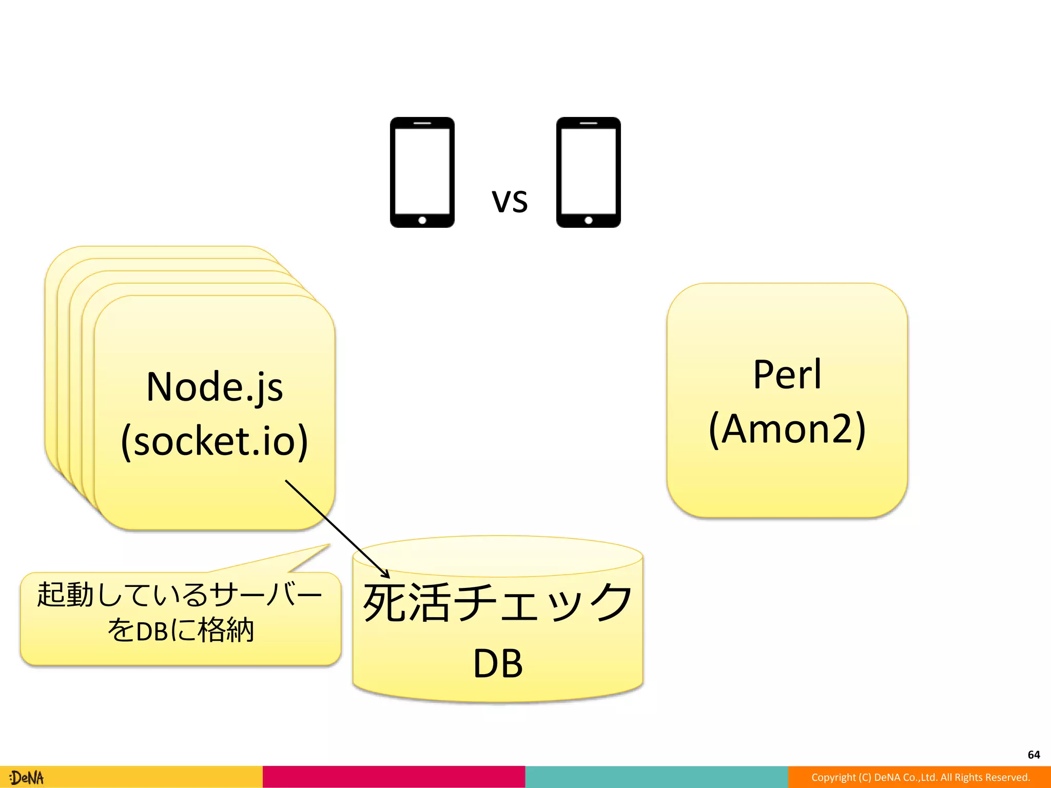 64 
Copyright (C) DeNA Co.,Ltd. All Rights Reserved. 
Node.js 
(socket.io) 
Node.js 
(socket.io) 
Node.js 
(socket.io) 
Node.js 
(socket.io) 
Node.js 
(socket.io) 
死活チェック 
DB 
Perl 
(Amon2) 
起動しているサーバー 
をDBに格納 
vs 
 