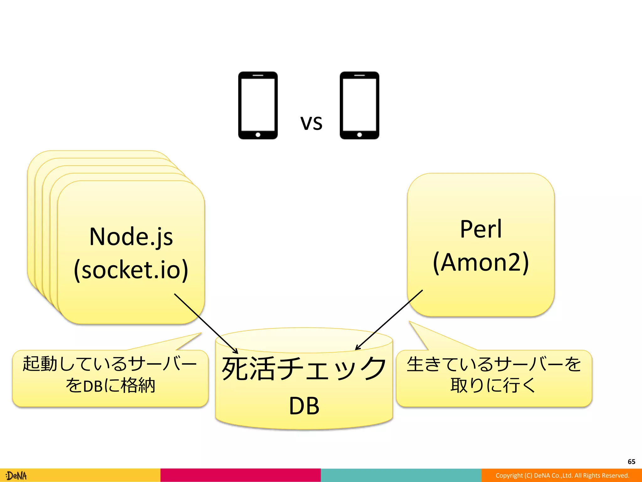 65 
Copyright (C) DeNA Co.,Ltd. All Rights Reserved. 
Node.js 
(socket.io) 
Node.js 
(socket.io) 
Node.js 
(socket.io) 
Node.js 
(socket.io) 
Node.js 
(socket.io) 
死活チェック 
DB 
Perl 
(Amon2) 
起動しているサーバー 
をDBに格納 
生きているサーバーを 
取りに行く 
vs 
 