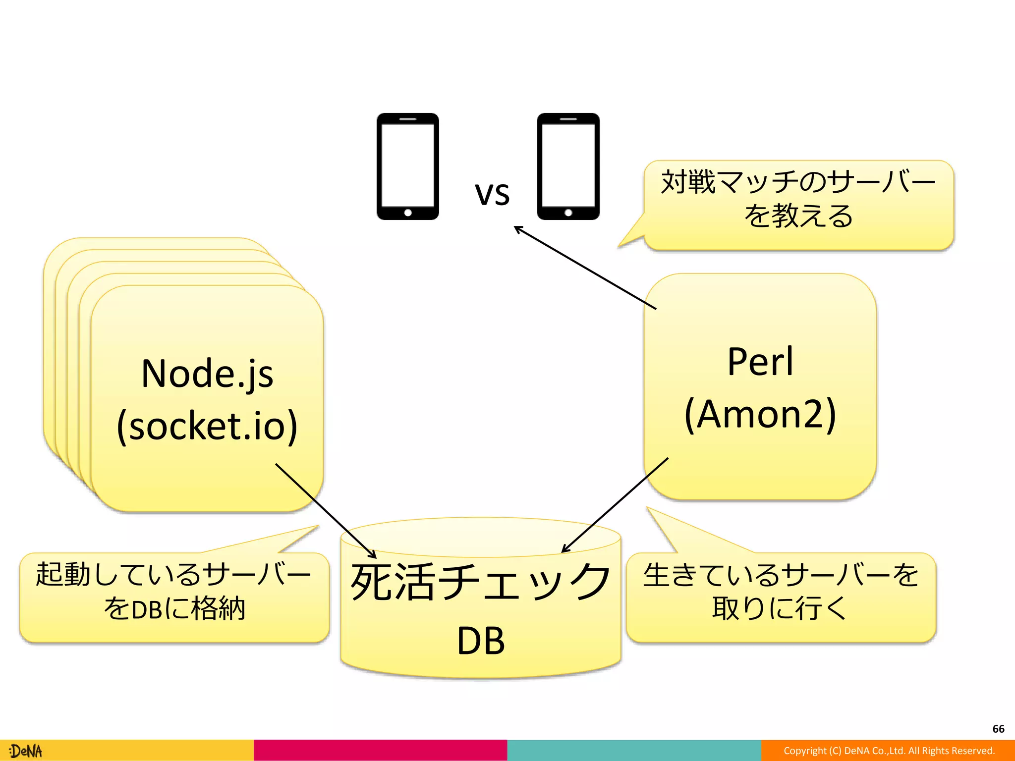66 
vs 対戦マッチのサーバー 
を教える 
Copyright (C) DeNA Co.,Ltd. All Rights Reserved. 
Node.js 
(socket.io) 
Node.js 
(socket.io) 
Node.js 
(socket.io) 
Node.js 
(socket.io) 
Node.js 
(socket.io) 
死活チェック 
DB 
Perl 
(Amon2) 
起動しているサーバー 
をDBに格納 
生きているサーバーを 
取りに行く 
 