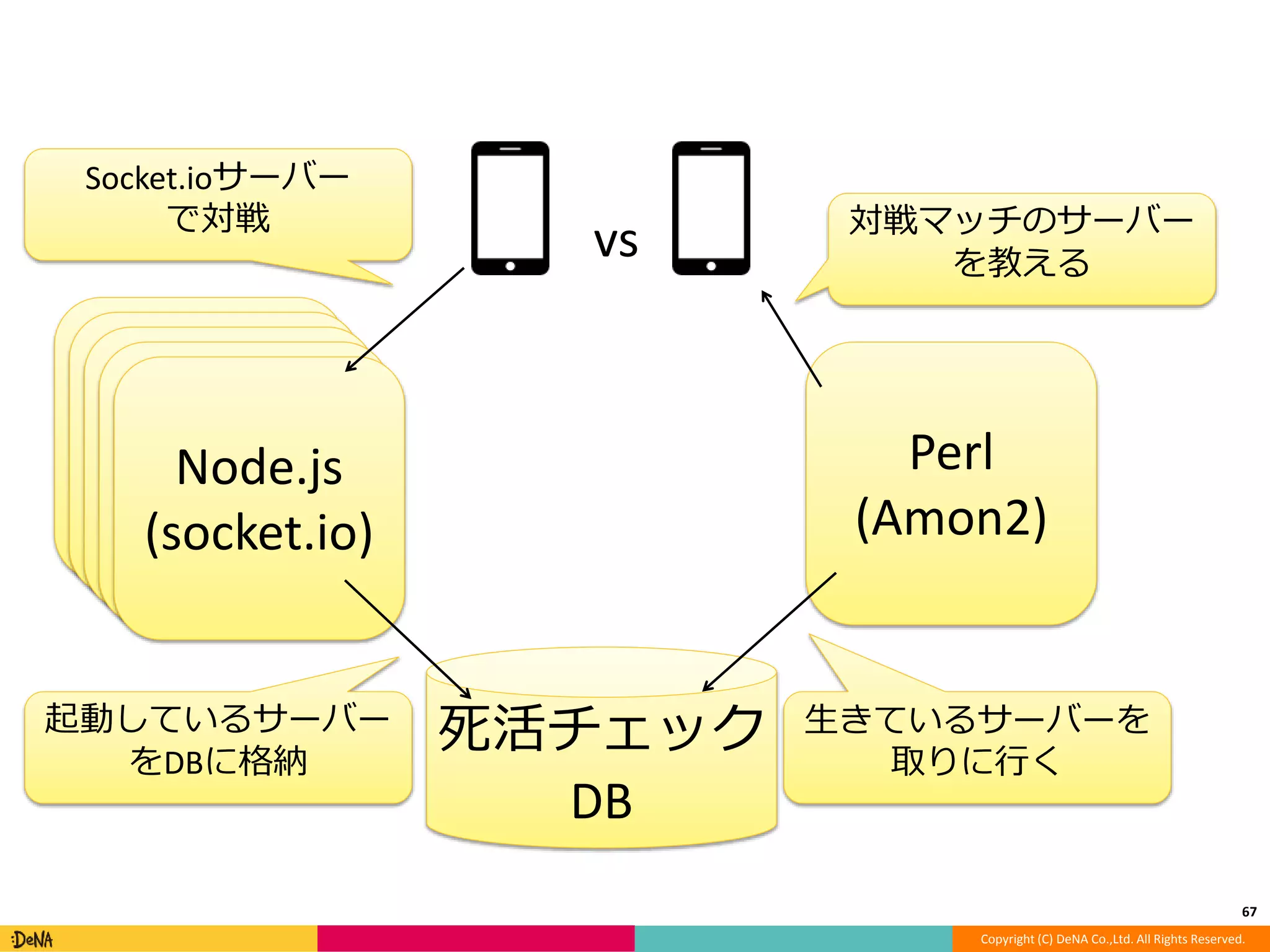 67 
vs 対戦マッチのサーバー 
を教える 
Copyright (C) DeNA Co.,Ltd. All Rights Reserved. 
Node.js 
(socket.io) 
Node.js 
(socket.io) 
Node.js 
(socket.io) 
Node.js 
(socket.io) 
Node.js 
(socket.io) 
死活チェック 
DB 
Perl 
(Amon2) 
起動しているサーバー 
をDBに格納 
生きているサーバーを 
取りに行く 
Socket.ioサーバー 
で対戦 
 